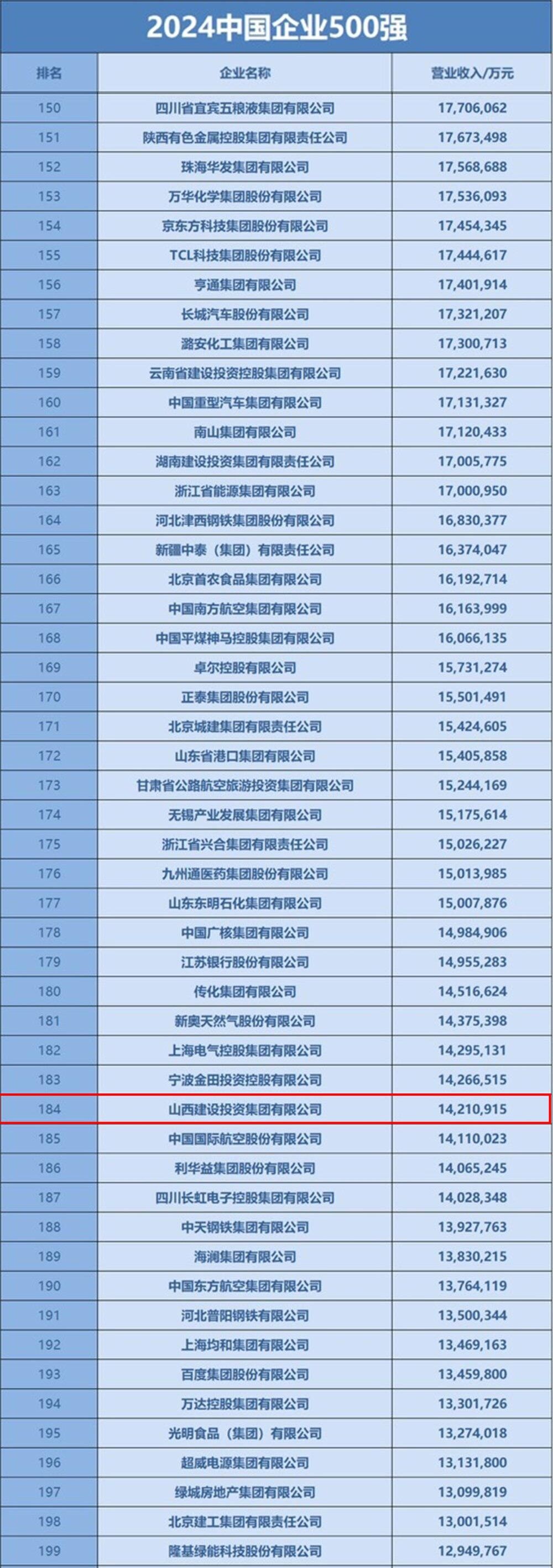 山西建投集团位列“中国企业500强”第184位
